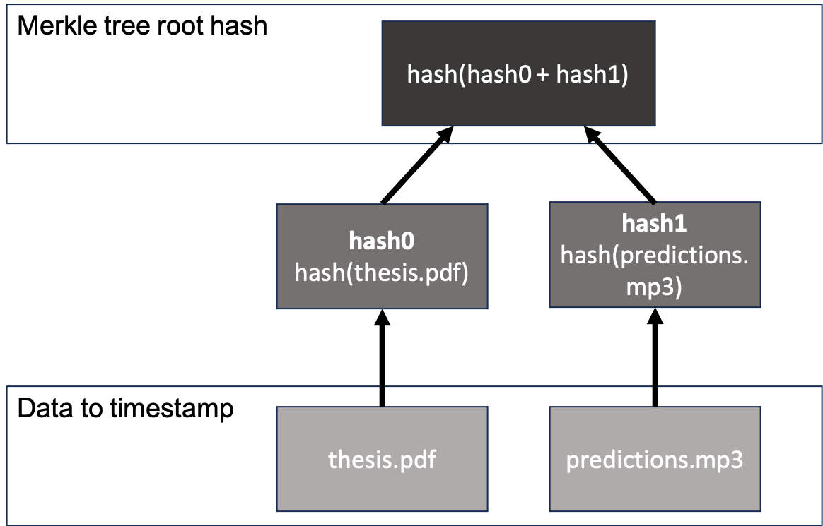 Merkle Tree 2