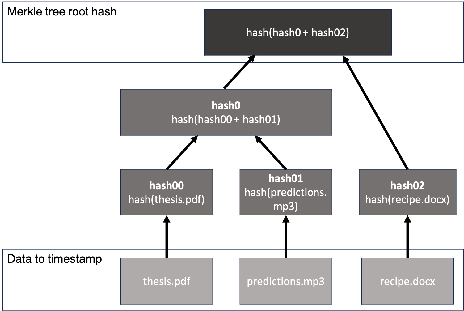 Merkle Tree 3