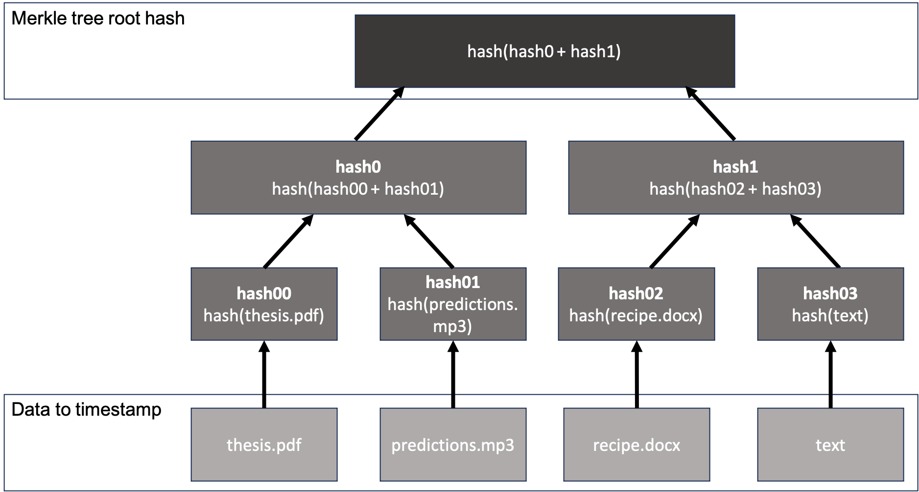 Merkle Tree 4